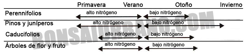 Régimen de abonado de un bonsai